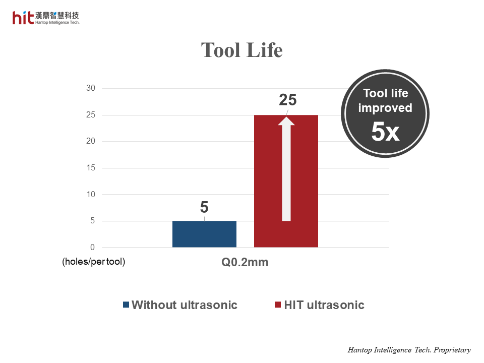 the tool life was improved 5 times better with HIT ultrasonic on deep hole drilling of aluminum oxide